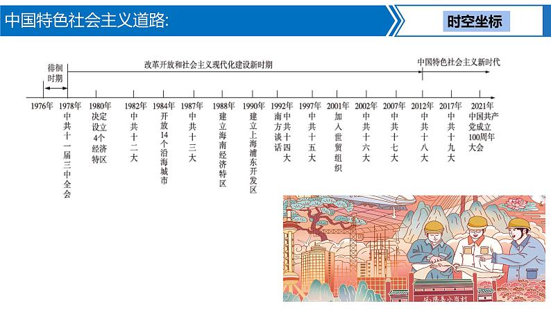 第 14 讲　中国特色社会主义道路课件PPT02