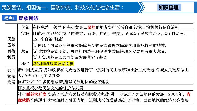 第 15 讲　民族团结、祖国统一、国防外交、科技文化与社会生活课件PPT04