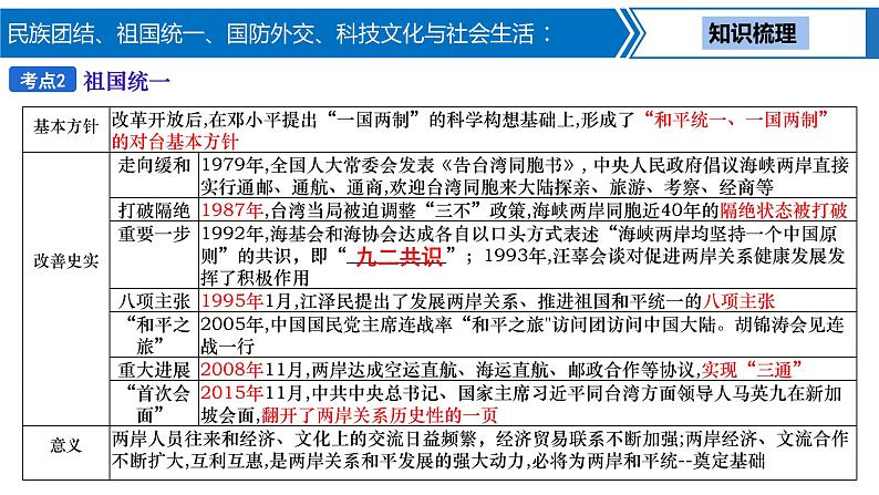 第 15 讲　民族团结、祖国统一、国防外交、科技文化与社会生活课件PPT06