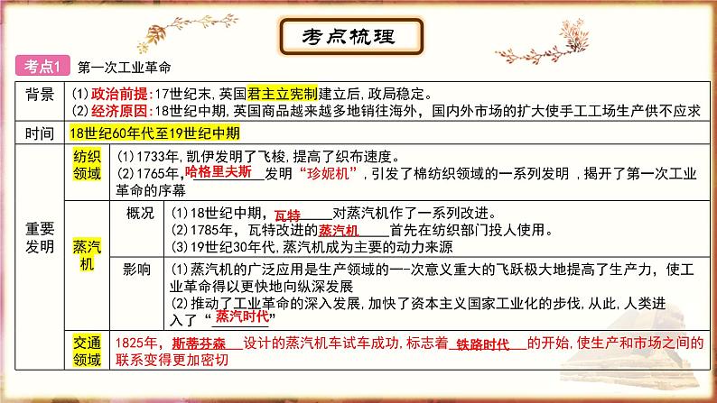 主题19工业革命和国际共产主义运动的兴起；殖民地人民的反抗与资本主义制度的扩展；第二次工业革命和近代科学文化课件PPT03