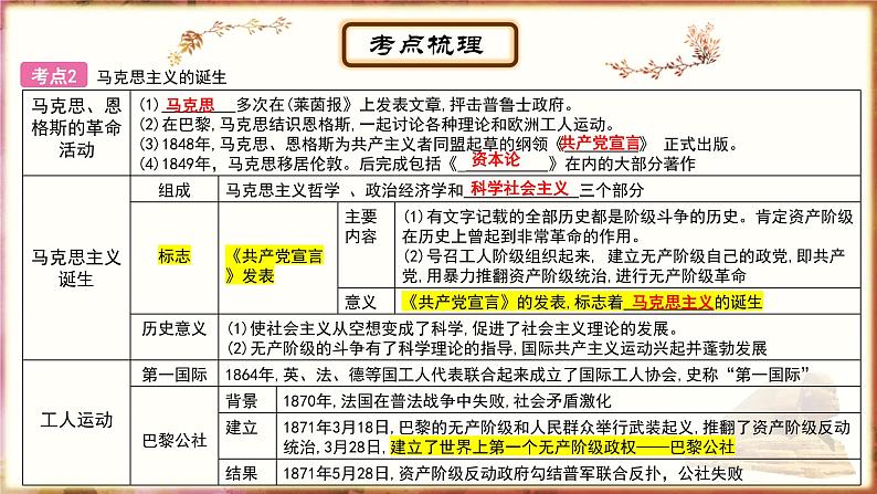 主题19工业革命和国际共产主义运动的兴起；殖民地人民的反抗与资本主义制度的扩展；第二次工业革命和近代科学文化课件PPT05