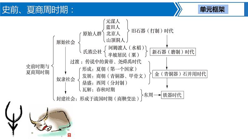 第 1讲  史前、夏商周时期：中国境内早期人类与文明的起源、早期国家与社会变革课件PPT第3页