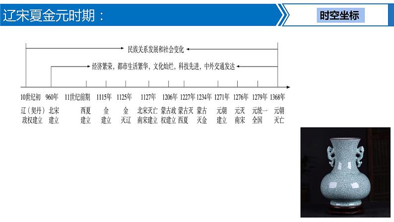 第 5讲 辽宋夏金元时期：民族关系发展和社会变化课件PPT02