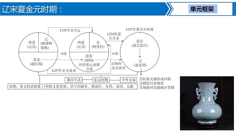 第 5讲 辽宋夏金元时期：民族关系发展和社会变化课件PPT03