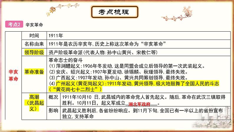 主题10资产阶级民主革命与中华民国的建立、新民主主义革命的开始 - 副本课件PPT04