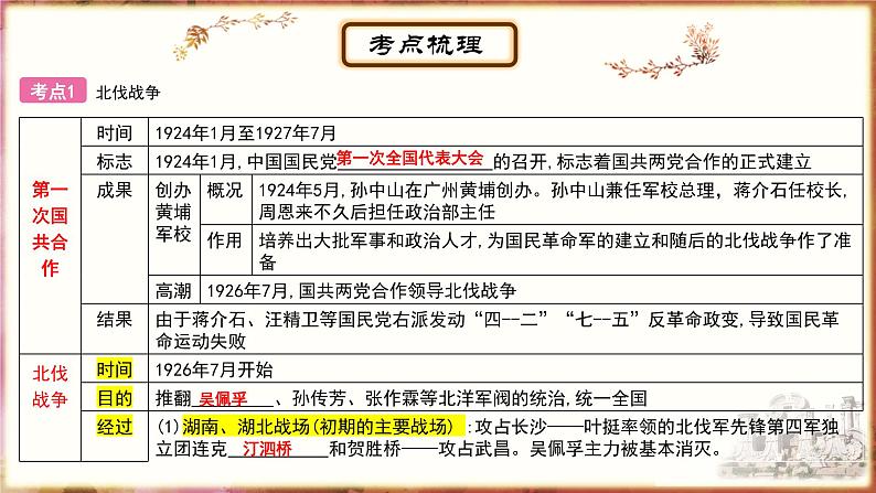 主题11从国共合作到国共对立、中华民族的抗日战争 - 副本课件PPT第3页