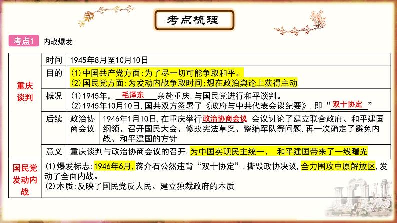 主题12人民解放战争；近代经济、社会生活与教育文化事业的发展课件PPT03