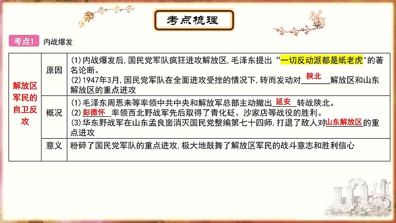 主题12人民解放战争；近代经济、社会生活与教育文化事业的发展课件PPT04