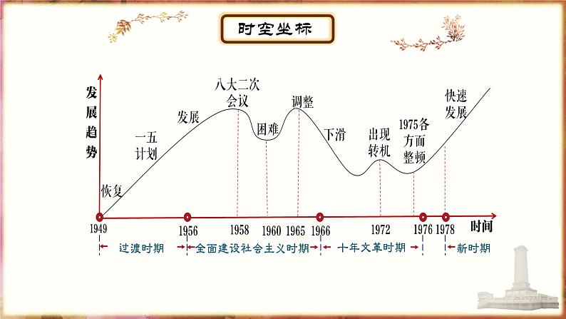 主题13中华人民共和国的成立和巩固、社会主义制度的建立与社会主义建设的探索 - 副本课件PPT第2页