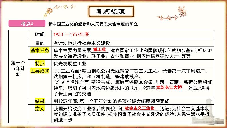 主题13中华人民共和国的成立和巩固、社会主义制度的建立与社会主义建设的探索 - 副本课件PPT第7页