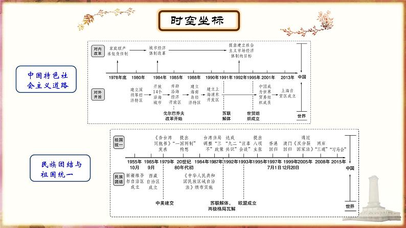 主题14中国特色社会主义道路；民族团结与祖国统一课件PPT02