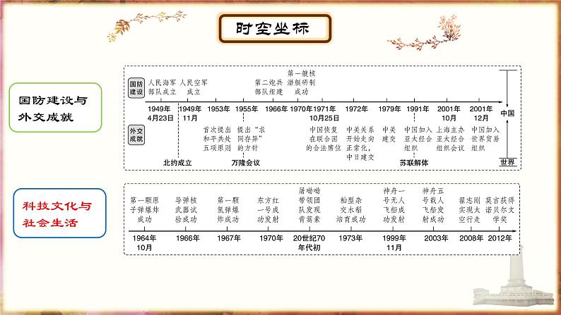 主题15国防建设和外交成就；科技文化与社会生活 - 副本课件PPT02