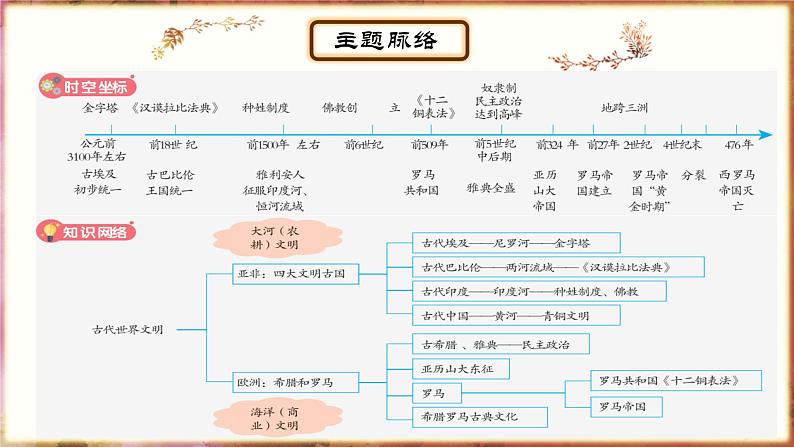 主题16奴隶时代的亚非欧文明课件PPT第3页