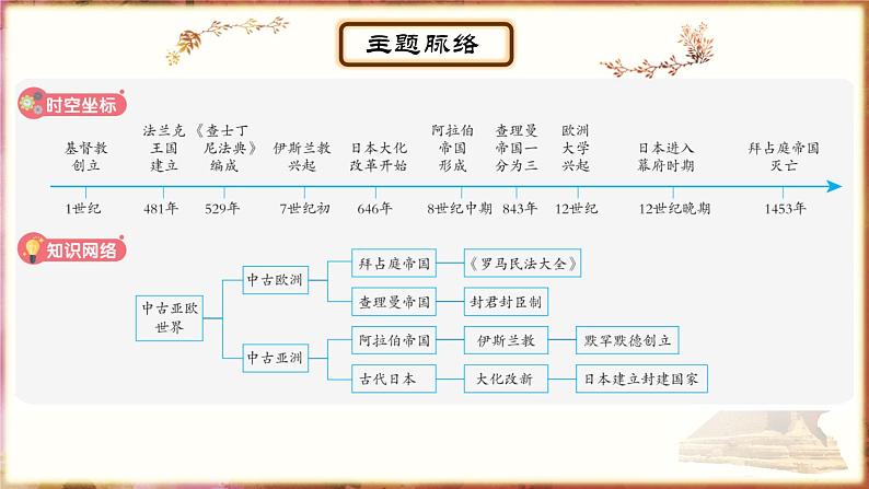 主题17封建时代的欧亚文明课件PPT02