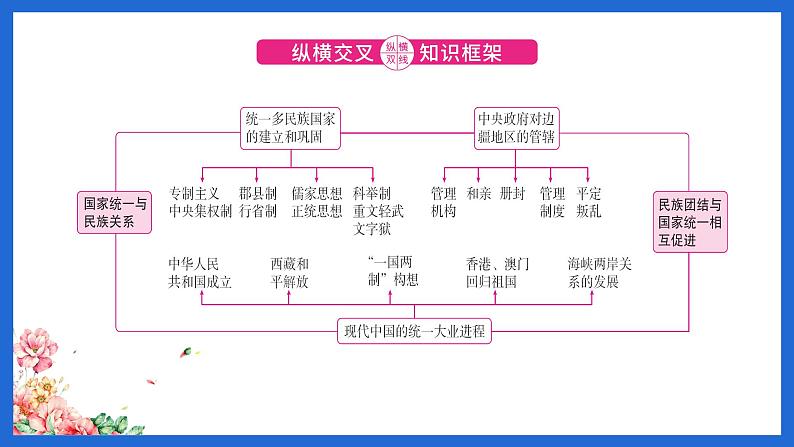 专题01国家统一与民族关系课件PPT02