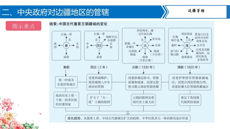 专题01国家统一与民族关系课件PPT06