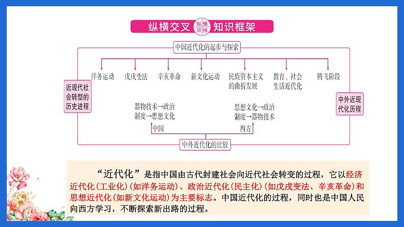 专题05中国的近代化课件PPT第2页