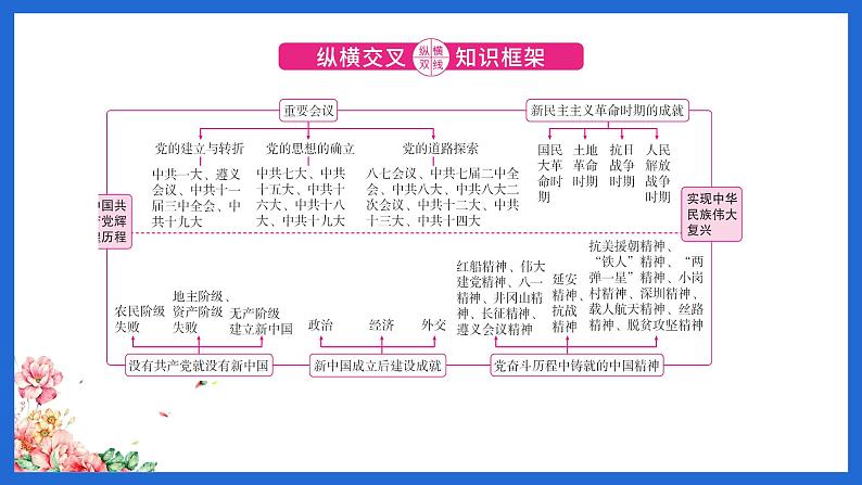 专题06中国共产党的辉煌历程课件PPT第2页