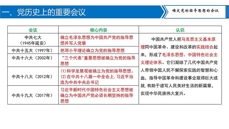 专题06中国共产党的辉煌历程课件PPT第6页