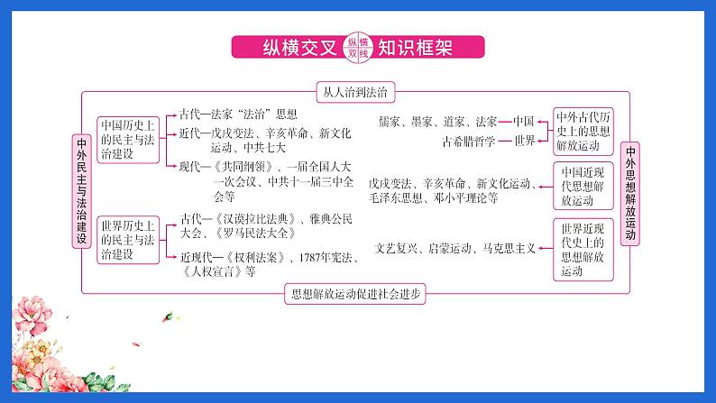 专题08中外民主与法治建设及思想解放运动课件PPT02