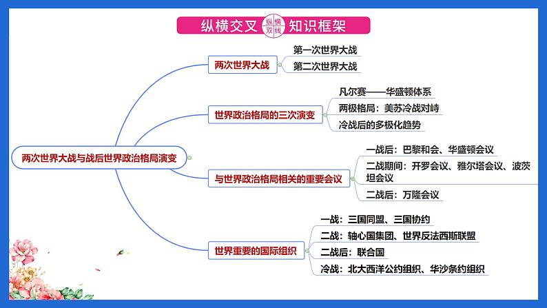 专题10两次世界大战与世界政治格局演变课件PPT02