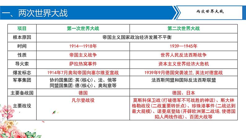 专题10两次世界大战与世界政治格局演变课件PPT03