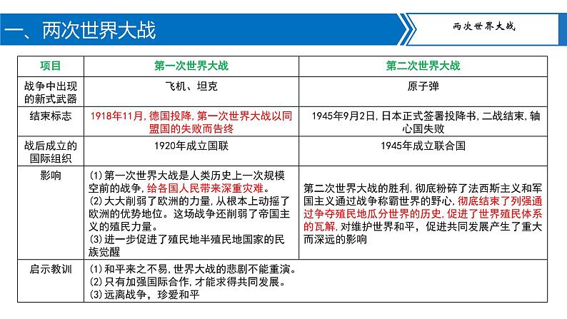 专题10两次世界大战与世界政治格局演变课件PPT04