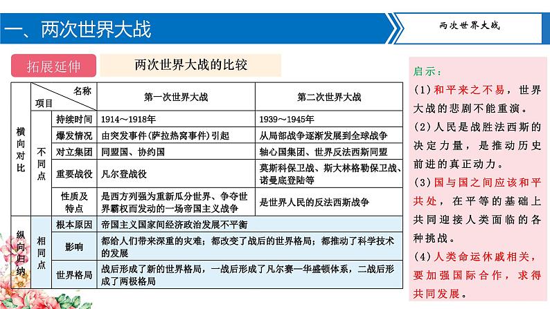 专题10两次世界大战与世界政治格局演变课件PPT06