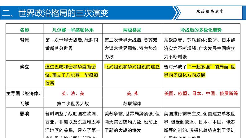 专题10两次世界大战与世界政治格局演变课件PPT07