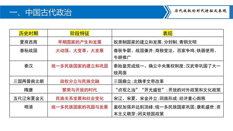 专题01中国古代的政治与经济课件PPT03
