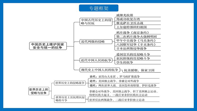 专题04侵略与反抗课件PPT02