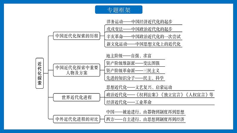 专题05近代化的探索课件PPT02