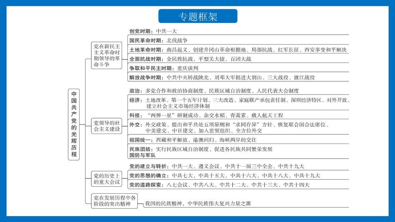 专题06中国共产党的光辉历程课件PPT02