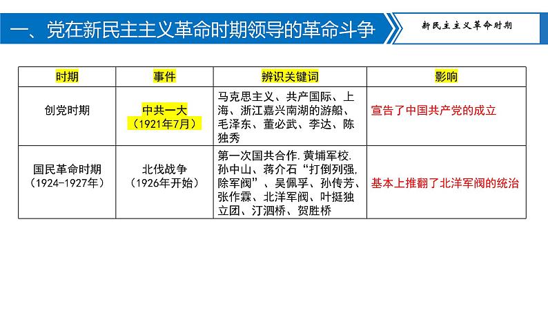 专题06中国共产党的光辉历程课件PPT03