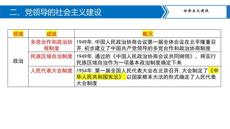 专题06中国共产党的光辉历程课件PPT07
