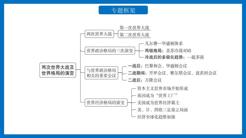 专题09两次世界大战及战后世界格局演变课件PPT02