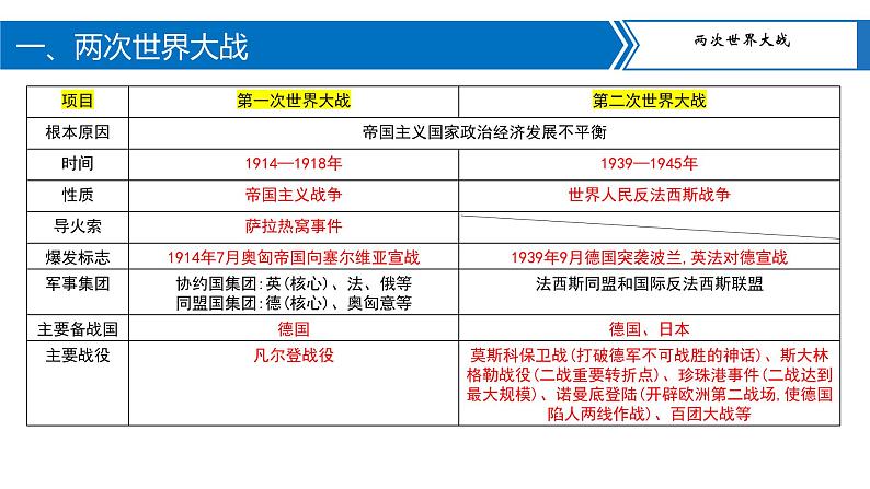 专题09两次世界大战及战后世界格局演变课件PPT03