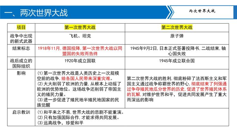 专题09两次世界大战及战后世界格局演变课件PPT04