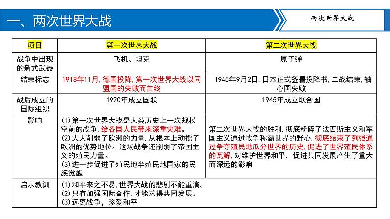 专题09两次世界大战及战后世界格局演变课件PPT04