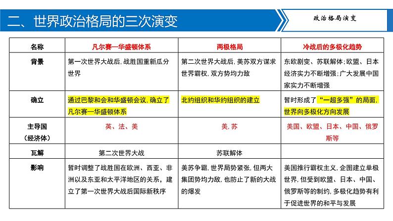 专题09两次世界大战及战后世界格局演变课件PPT05