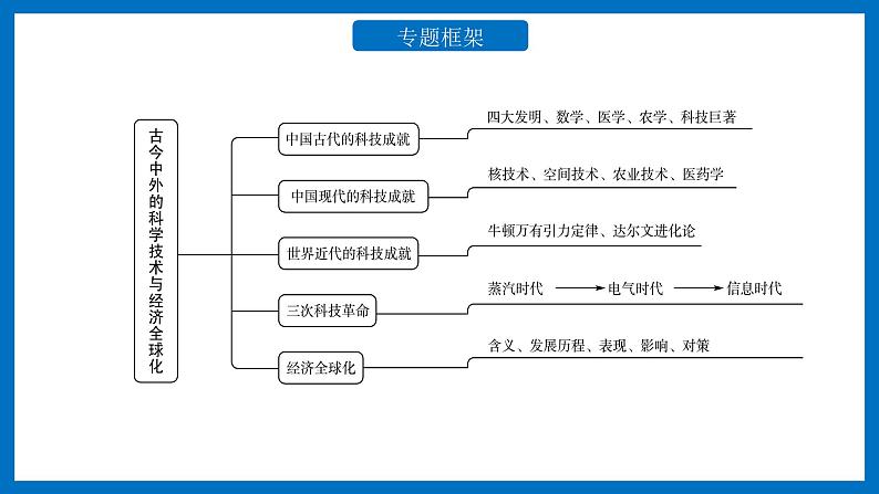 专题10古今中外的科技成就与经济全球化课件PPT02