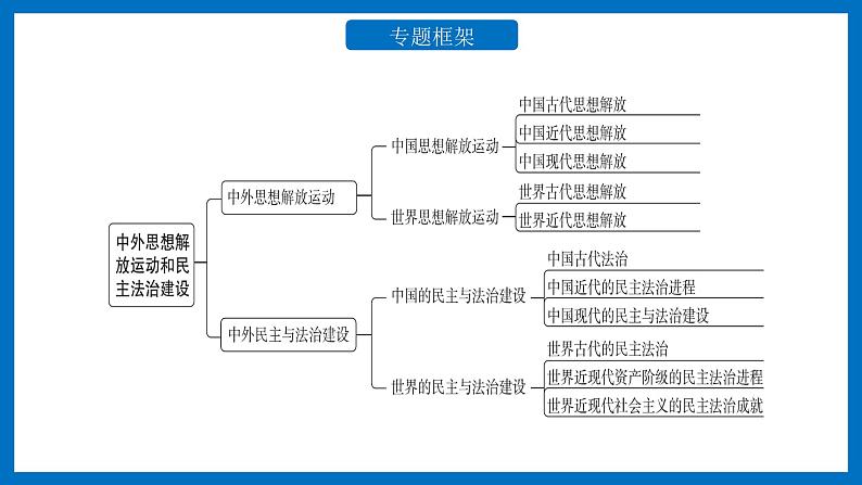 专题11中外思想解放运动和民主法治建设课件PPT02