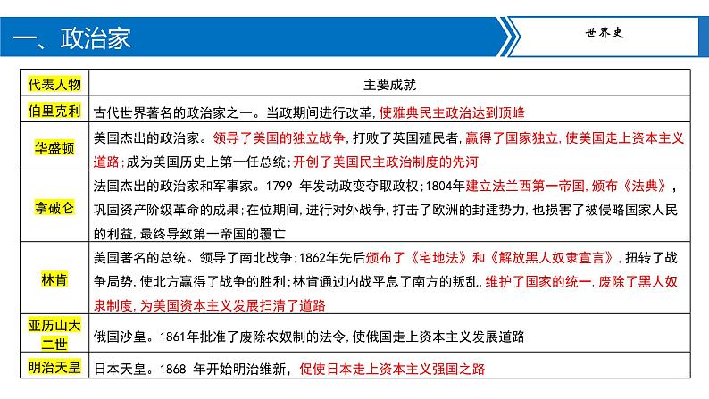 专题13中外历史上的重要人物课件PPT05