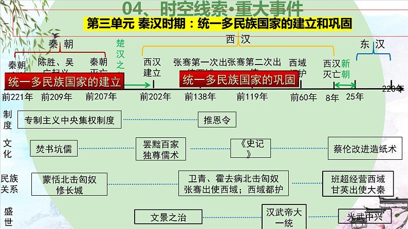 第三单元 秦汉时期：统一多民族国家的建立和巩固（复习课件）-2023-2024学年七年级历史上学期期末考点预测复习（部编版）第7页