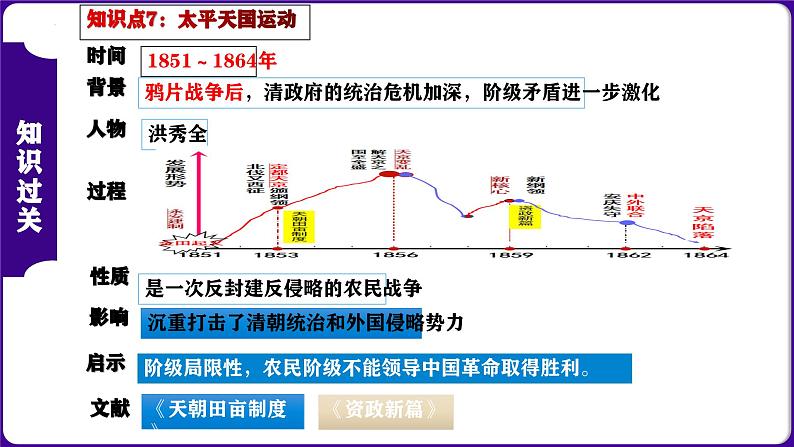 第一单元 中国开始沦为半殖民地半封建社会（考点串讲）-2023-2024学年八年级历史上学期期末考点预测（部编版）课件PPT08