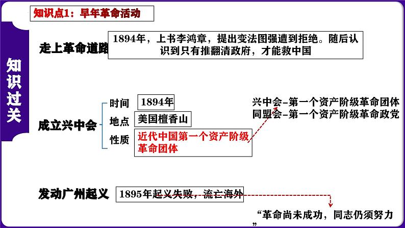 第三单元 资产阶级民主革命与中华民国的建立（考点串讲）-2023-2024学年八年级历史上学期期末考点预测（部编版）课件PPT第3页