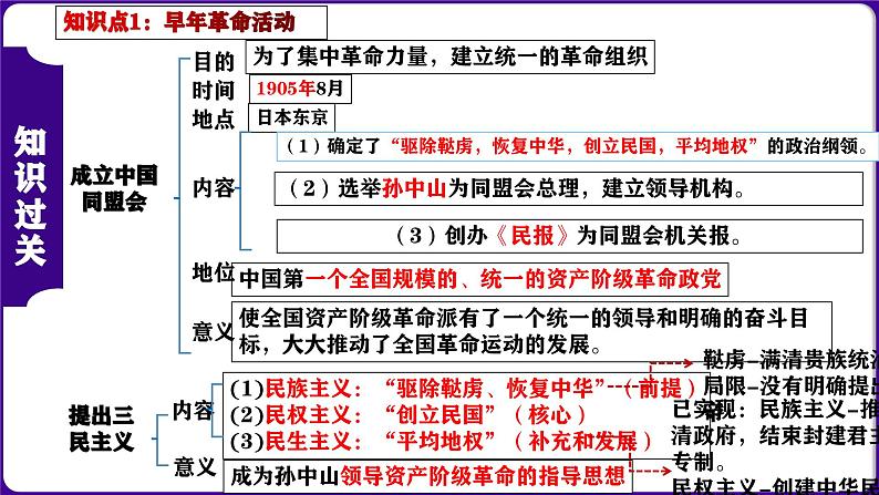 第三单元 资产阶级民主革命与中华民国的建立（考点串讲）-2023-2024学年八年级历史上学期期末考点预测（部编版）课件PPT第4页