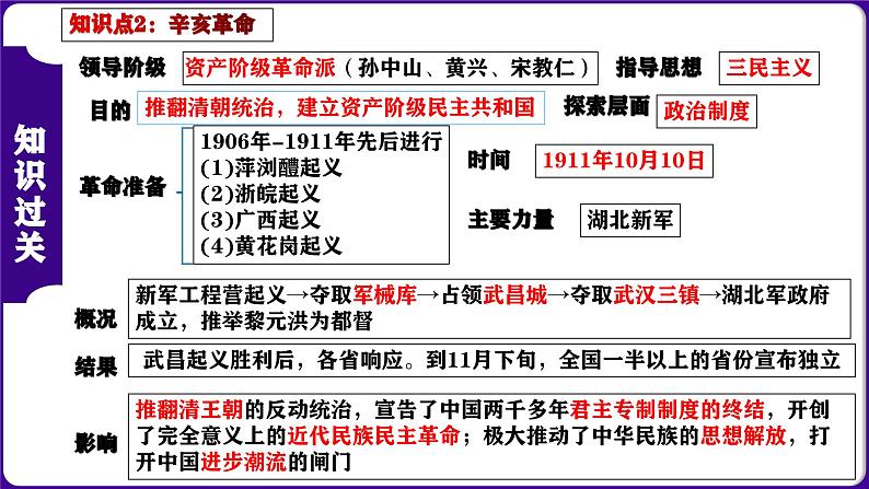 第三单元 资产阶级民主革命与中华民国的建立（考点串讲）-2023-2024学年八年级历史上学期期末考点预测（部编版）课件PPT第5页