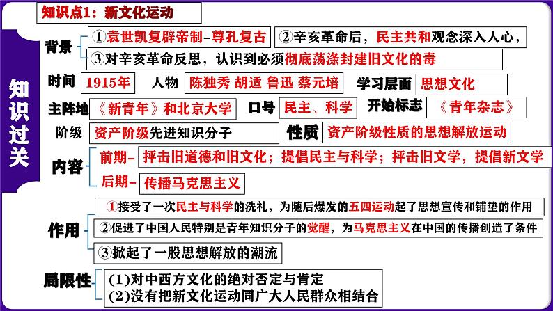 第四单元 新民主主义革命的开始（考点串讲）-2023-2024学年八年级历史上学期期末考点预测（部编版）课件PPT03