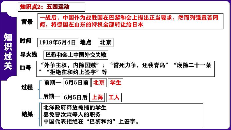 第四单元 新民主主义革命的开始（考点串讲）-2023-2024学年八年级历史上学期期末考点预测（部编版）课件PPT04